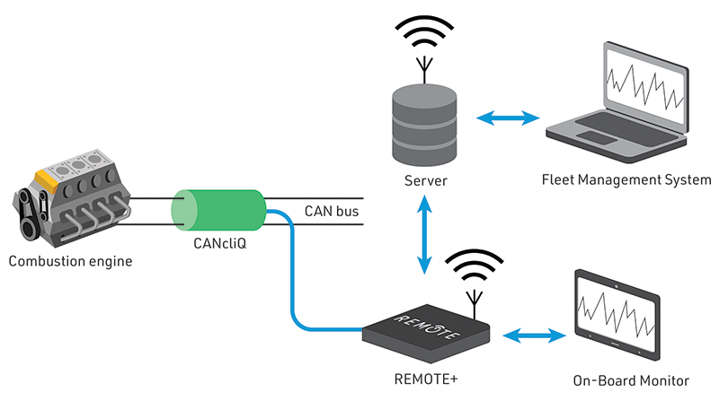 Diagram showing a combustion engine connected via CAN bus to a CANcliQ device, which sends data to a REMOTE+ unit and server, enabling communication with a fleet management system and on-board monitor.