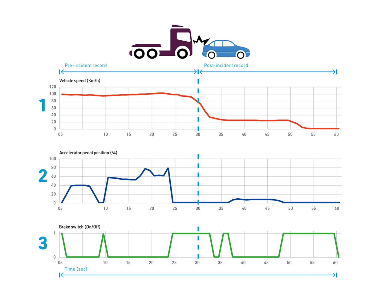 Illustration of a truck colliding with a car, with three line graphs displaying Event Data Recorder data over time: vehicle speed, accelerator pedal position, and brake switch status before and after the impact.