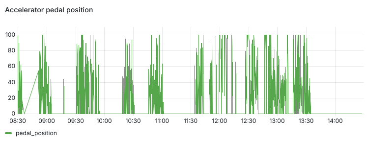 Line chart showing accelerator pedal position from approximately 08:30 to 14:30, with frequent fluctuations between 0% and 100% and several periods of no pedal input.