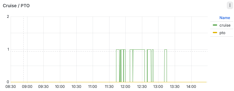 Cruise_PTO Time-series chart showing Cruise and PTO status, with Cruise switching between 0 and 1 several times between approximately 11:40 and 13:20, while PTO remains at 0.
