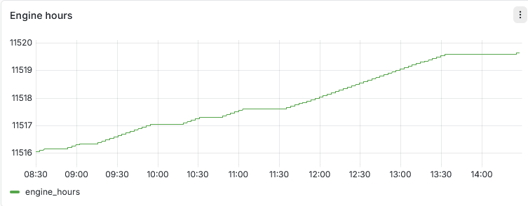 Engine hours chart showing a gradual increase from approximately 11,516 to 11,519.6 hours between 08:30 and 14:30.
