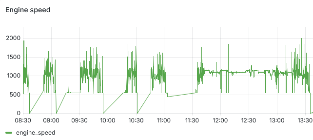 Engine speed RPM Time-series chart showing engine speed in RPM from approximately 08:30 to 13:40, with frequent fluctuations between 500 and 1,800 RPM and occasional peaks near 2,000 RPM.
