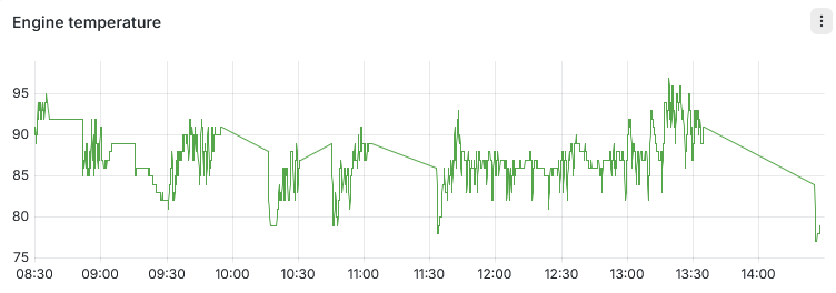 Engine temperature chart showing temperature fluctuations between approximately 77°C and 97°C from 08:30 to 14:30.