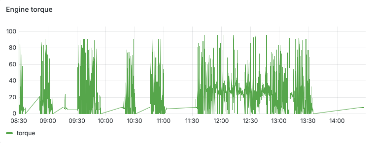 Engine torque Line chart titled “Engine torque” showing torque values from 08:30 to approximately 14:20. Torque fluctuates frequently between 0 and 95, with the most sustained activity occurring between 11:35 and 13:35.