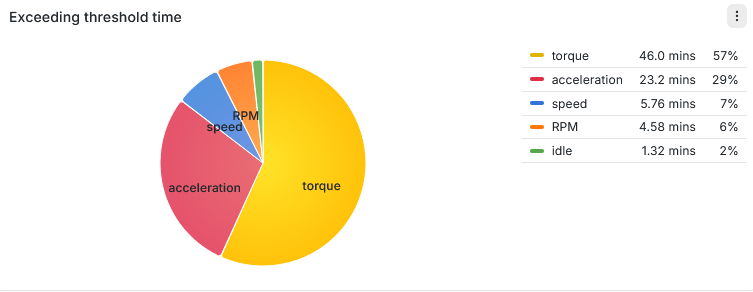 Pie chart showing time spent exceeding thresholds: torque 46.0 minutes (57%), acceleration 23.2 minutes (29%), speed 5.76 minutes (7%), RPM 4.58 minutes (6%), and idle 1.32 minutes (2%).