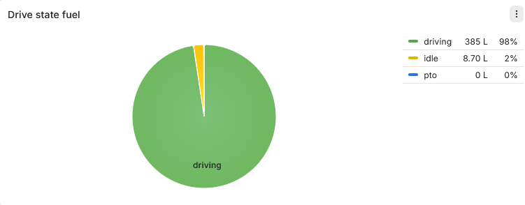 Fuel used per state Pie chart showing fuel consumption by drive state: 385 L (98%) while driving, 8.70 L (2%) while idling, and 0 L (0%) during PTO operation.