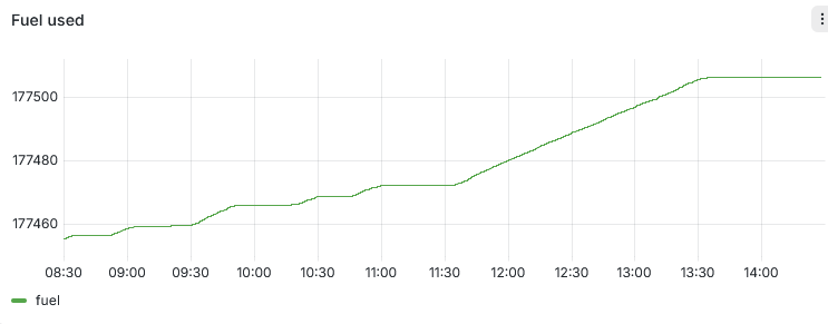Fuel used Line chart showing cumulative fuel used from 08:30 to approximately 14:30, increasing gradually from about 177,456 to 177,506, with several short periods of no change.