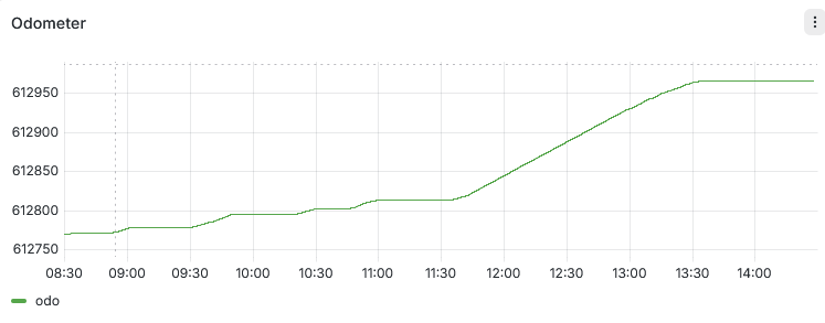 Odometer Line chart showing odometer readings increasing from approximately 612,770 at 08:30 to 612,965 at 13:30, followed by a flat reading until after 14:00.