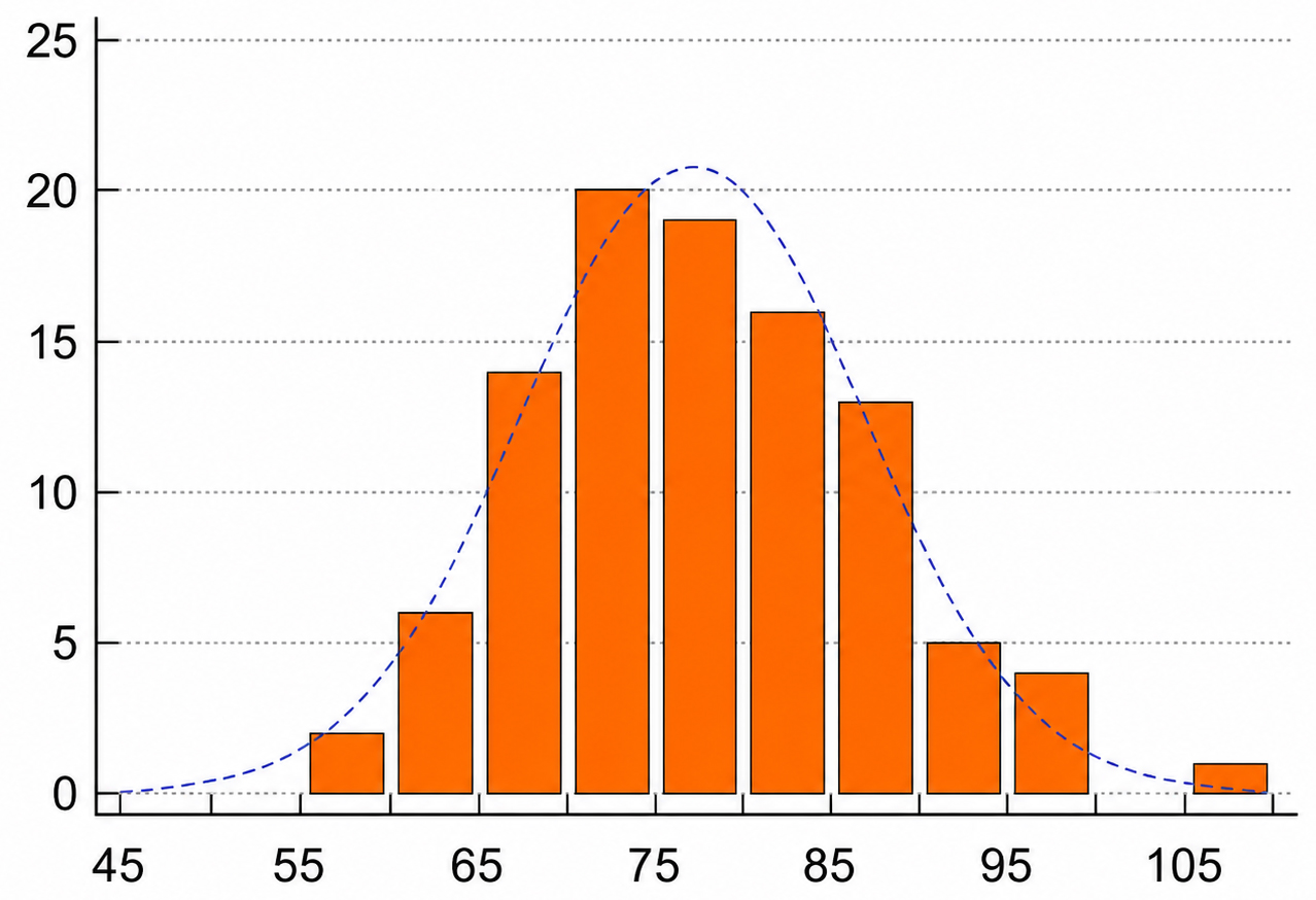 General histogram Histogram showing a roughly bell-shaped distribution from 55 to 110, with orange bars and a blue dashed curve peaking around 75.