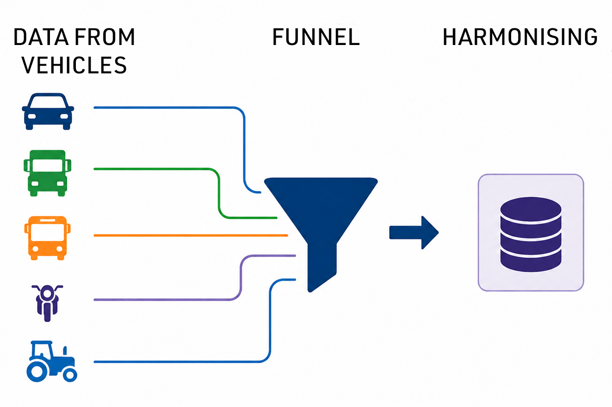 Diagram showing data from different vehicle types flowing through a funnel into a harmonised database.