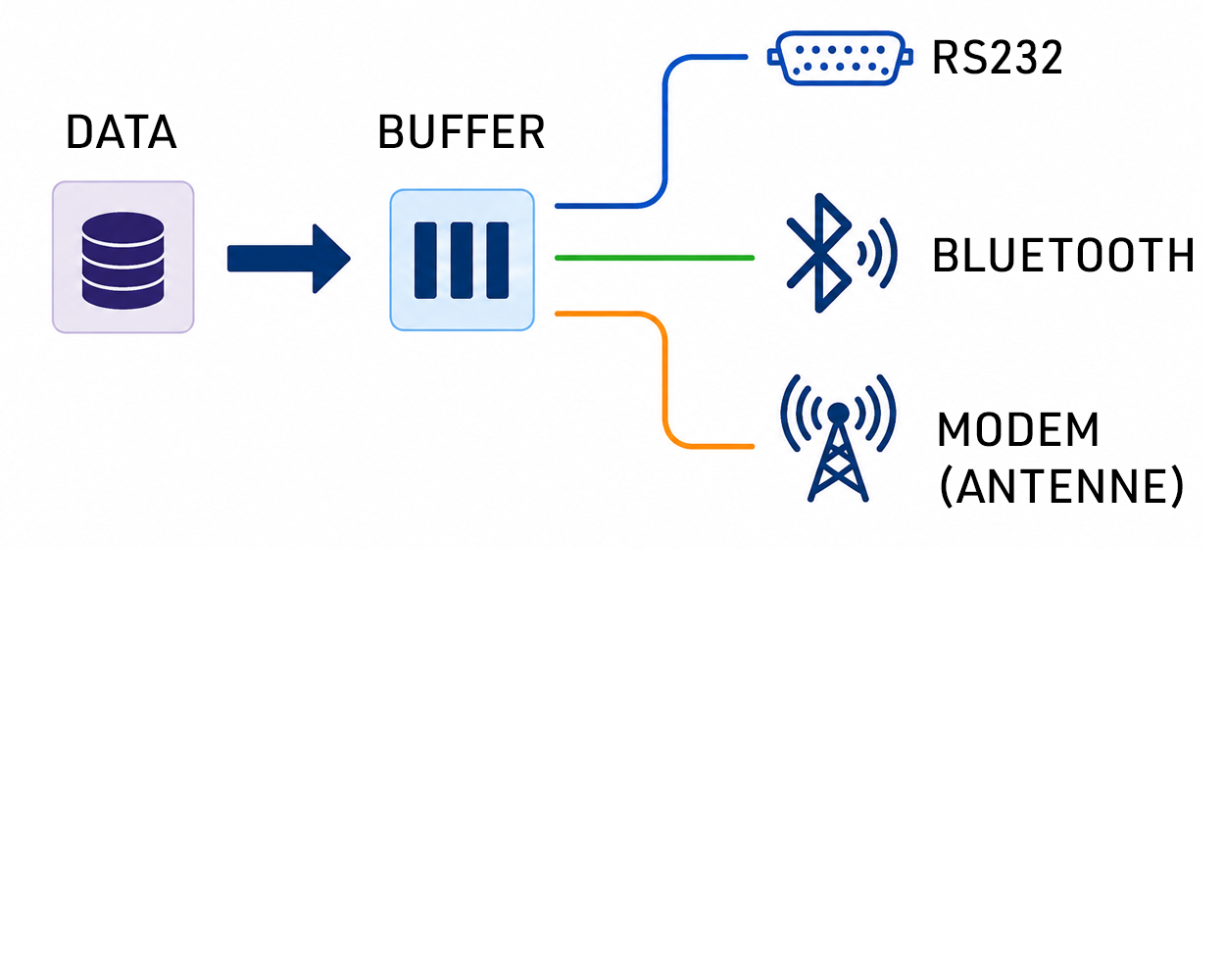 Data flow from a database through a buffer to RS232, Bluetooth, and a modem with an antenna.