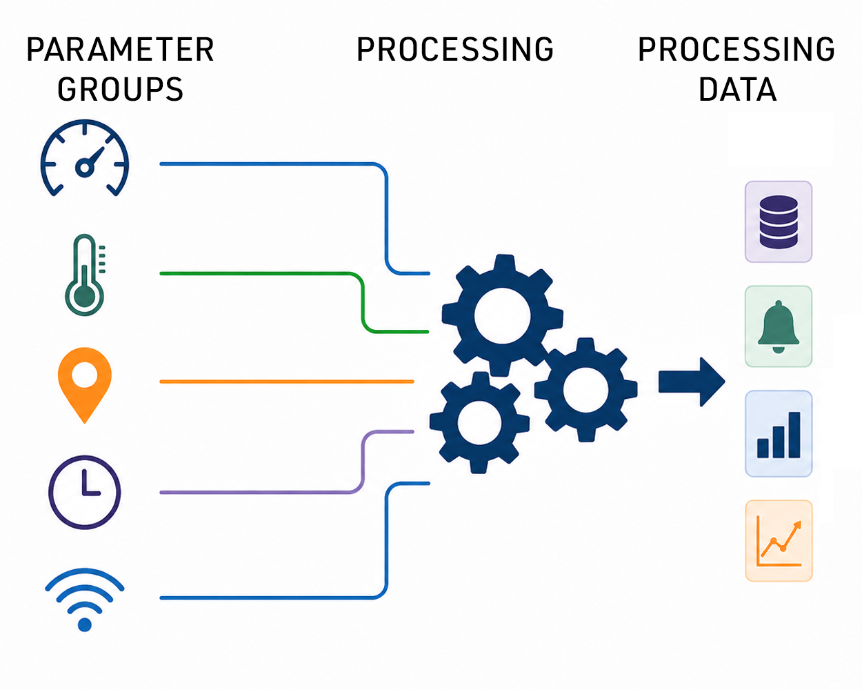 Parameter groups such as speed, temperature, location, time, and connectivity are processed by gears to generate data outputs such as databases, alerts, statistics, and trends.