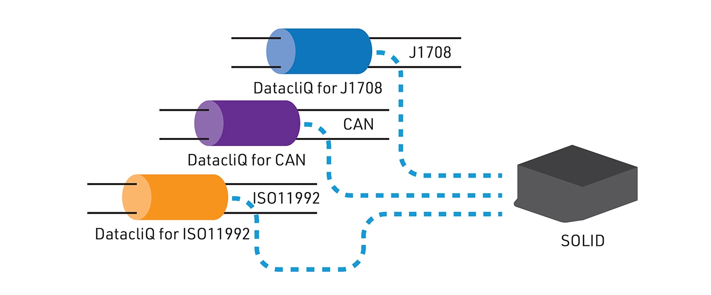 How the DatacliQ is connected to a SOLID-J
